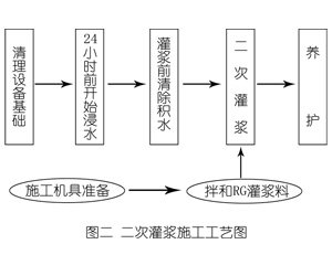 枣阳灌浆料施工工艺—文字完整版